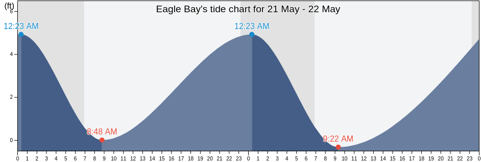 Eagle Bay, Aleutians East Borough, Alaska, United States tide chart