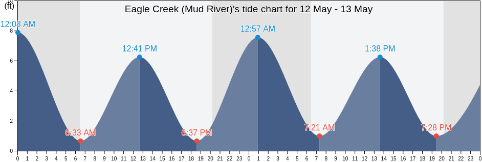 Eagle Creek (Mud River), McIntosh County, Georgia, United States tide chart