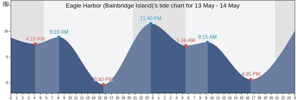 Eagle Harbor (Bainbridge Island), Kitsap County, Washington, United States tide chart