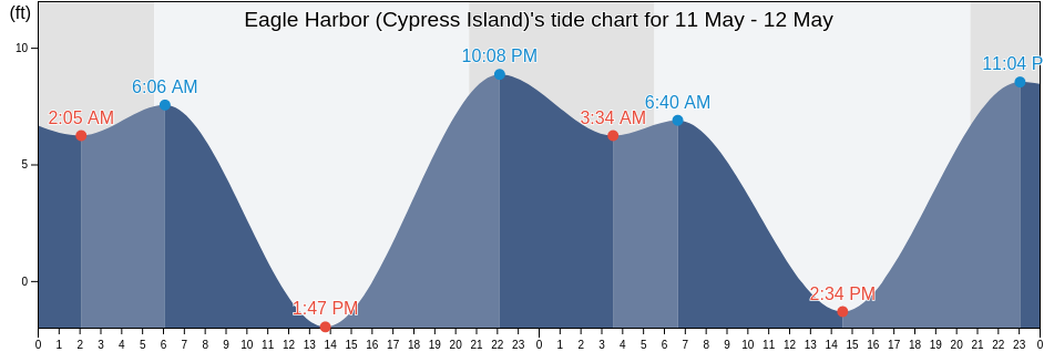 Eagle Harbor (Cypress Island), San Juan County, Washington, United States tide chart