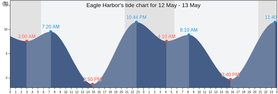 Eagle Harbor, Kitsap County, Washington, United States tide chart