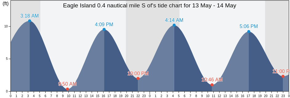 Eagle Island 0.4 nautical mile S of, Knox County, Maine, United States tide chart