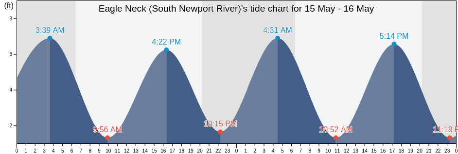 Eagle Neck (South Newport River), McIntosh County, Georgia, United States tide chart
