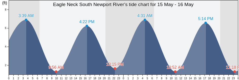 Eagle Neck South Newport River, McIntosh County, Georgia, United States tide chart