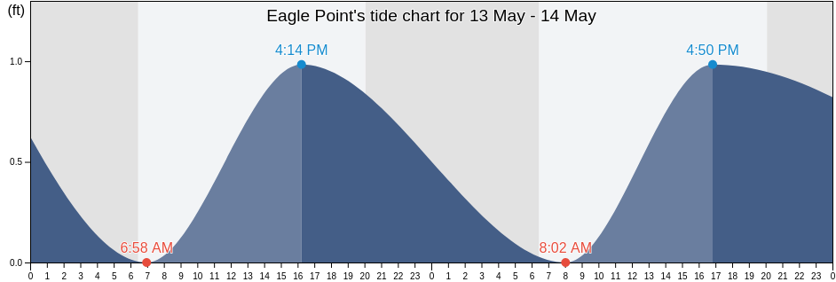 Eagle Point, Galveston County, Texas, United States tide chart