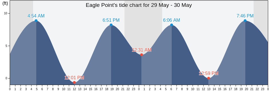 Eagle Point, Prince of Wales-Hyder Census Area, Alaska, United States tide chart