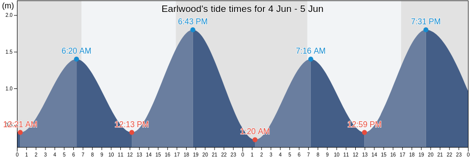 Earlwood, Canterbury-Bankstown, New South Wales, Australia tide chart