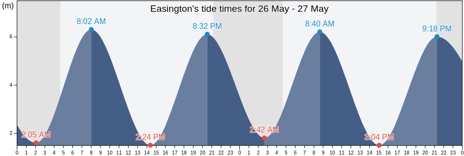 Easington, East Riding of Yorkshire, England, United Kingdom tide chart