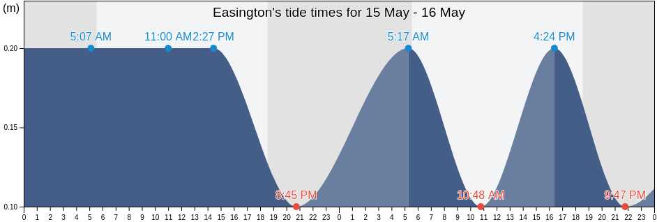 Easington, St. Thomas, Jamaica tide chart