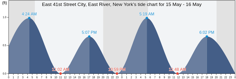 East 41st Street City, East River, New York, Nassau County, New York, United States tide chart