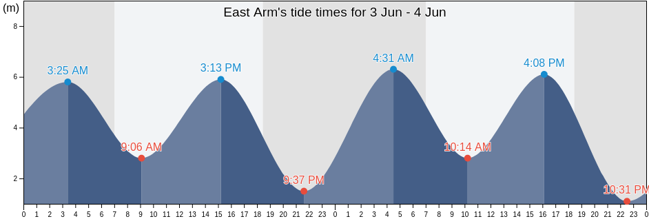 East Arm, Darwin, Northern Territory, Australia tide chart