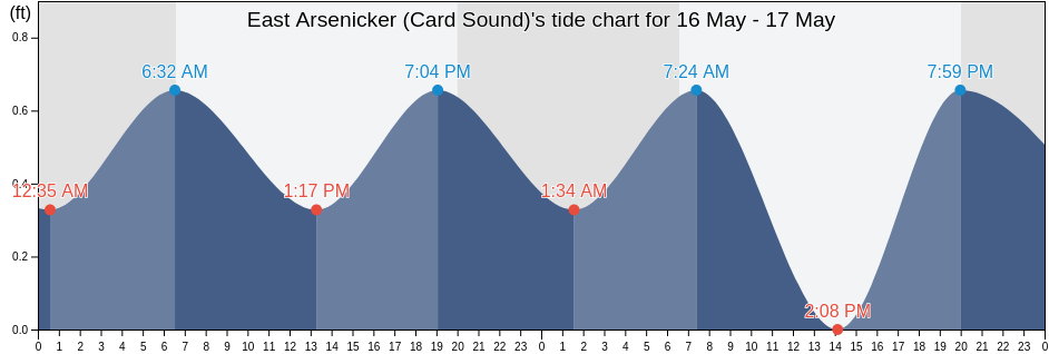 East Arsenicker (Card Sound), Miami-Dade County, Florida, United States tide chart