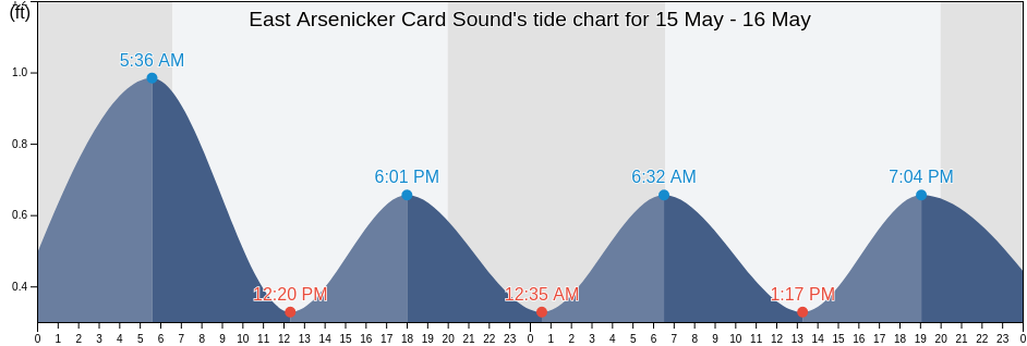 East Arsenicker Card Sound, Miami-Dade County, Florida, United States tide chart