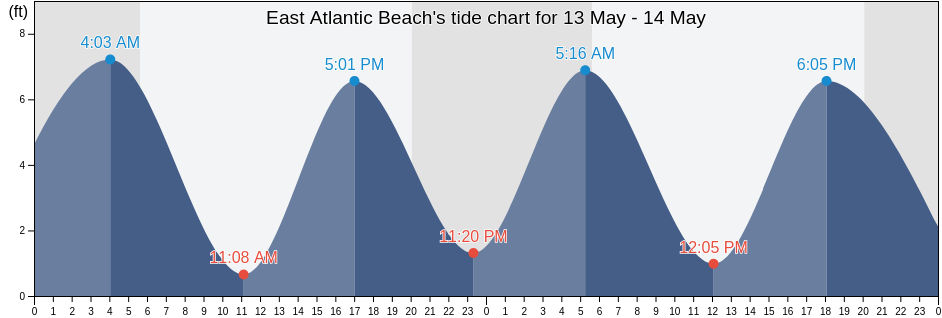 East Atlantic Beach, Nassau County, New York, United States tide chart