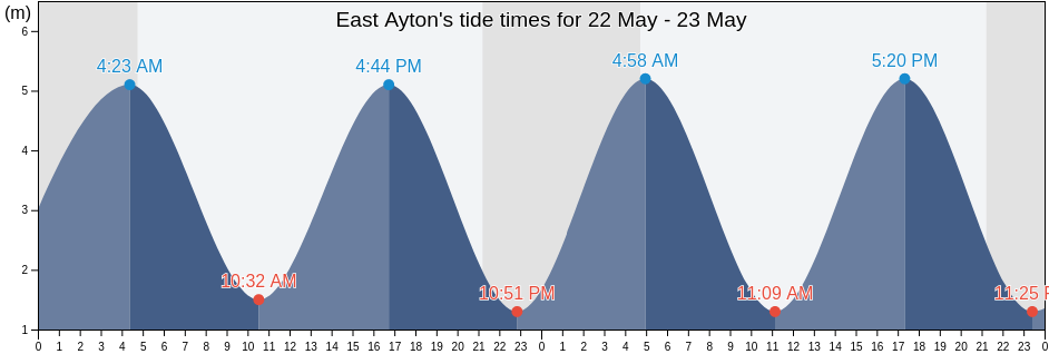 East Ayton, North Yorkshire, England, United Kingdom tide chart