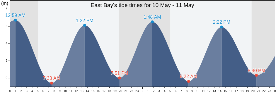 East Bay, Charlotte County, New Brunswick, Canada tide chart