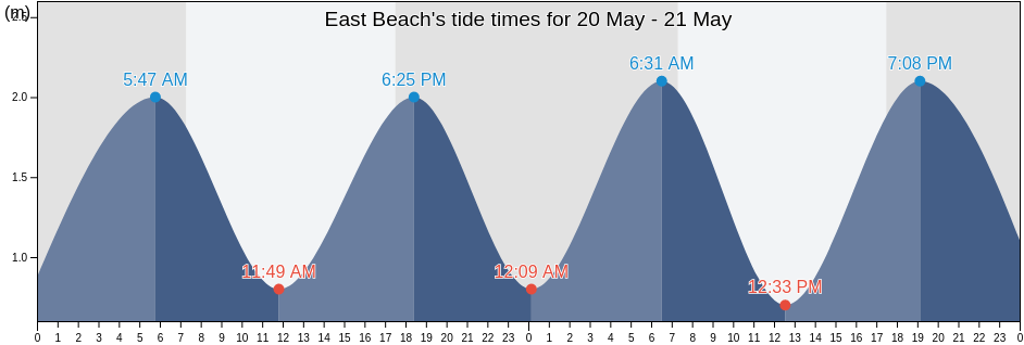 East Beach, Auckland, New Zealand tide chart