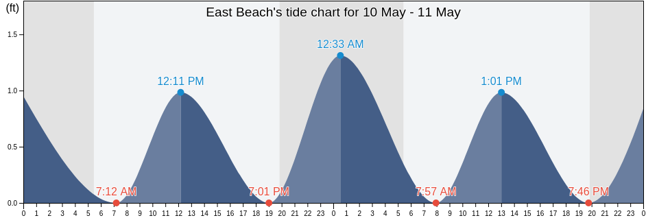 East Beach, Dukes County, Massachusetts, United States tide chart