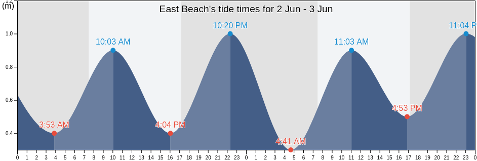 East Beach, Greater Geelong, Victoria, Australia tide chart