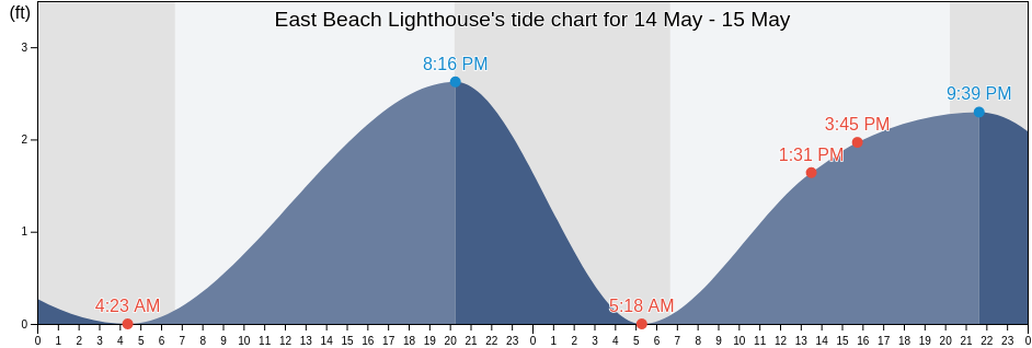 East Beach Lighthouse, Pinellas County, Florida, United States tide chart