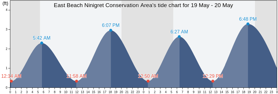 East Beach Ninigret Conservation Area, Washington County, Rhode Island, United States tide chart