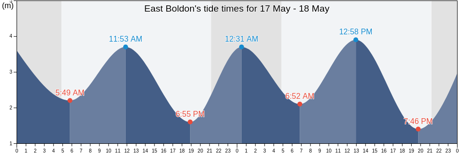 East Boldon, South Tyneside, England, United Kingdom tide chart