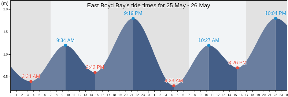 East Boyd Bay, New South Wales, Australia tide chart