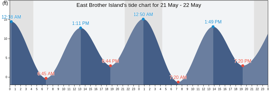 East Brother Island, Hoonah-Angoon Census Area, Alaska, United States tide chart