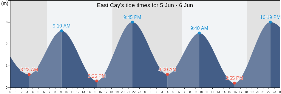 East Cay, Torres, Queensland, Australia tide chart
