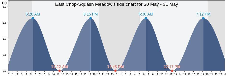 East Chop-Squash Meadow, Dukes County, Massachusetts, United States tide chart