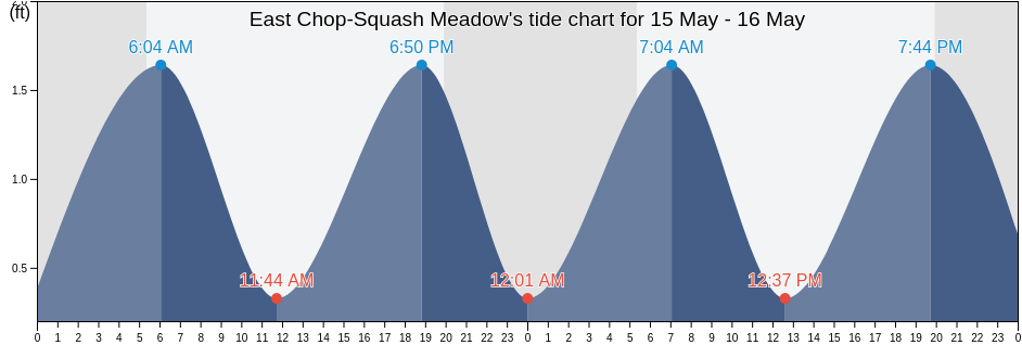 East Chop-Squash Meadow, Dukes County, Massachusetts, United States tide chart