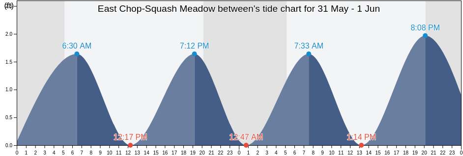 East Chop-Squash Meadow between, Dukes County, Massachusetts, United States tide chart