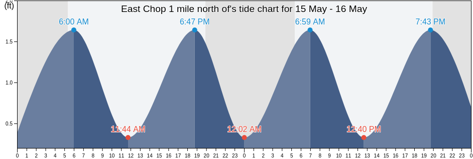East Chop 1 mile north of, Dukes County, Massachusetts, United States tide chart