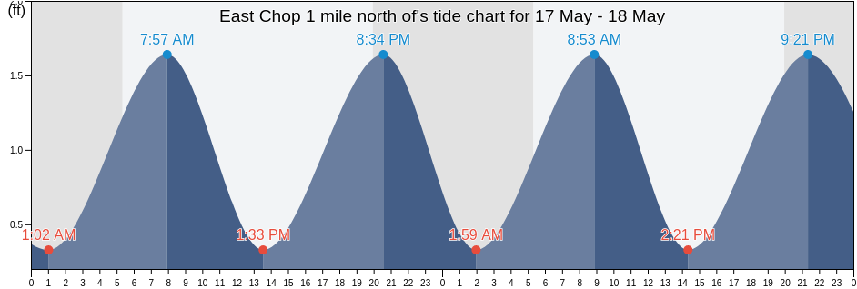 East Chop 1 mile north of, Dukes County, Massachusetts, United States tide chart