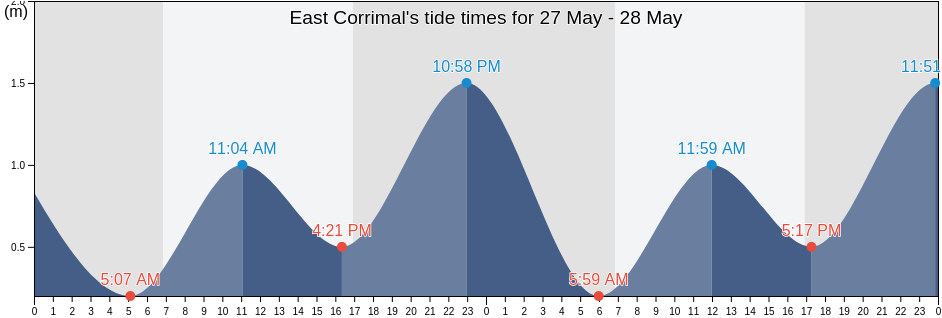 East Corrimal, Wollongong, New South Wales, Australia tide chart