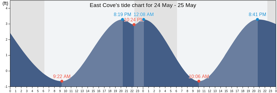East Cove, Aleutians West Census Area, Alaska, United States tide chart