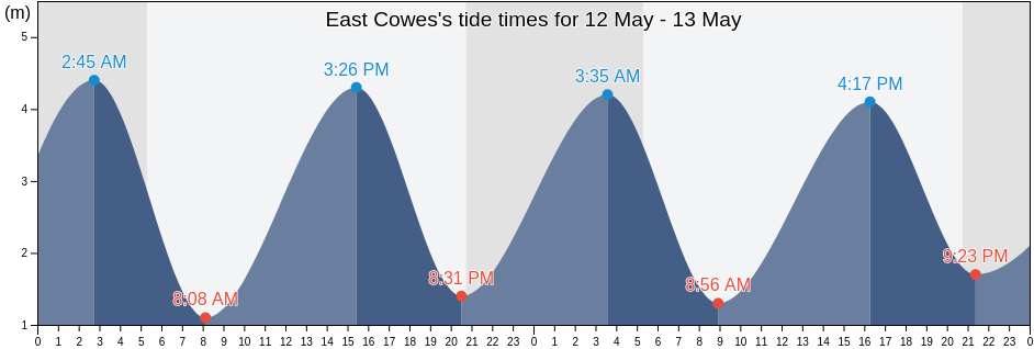East Cowes, Isle of Wight, England, United Kingdom tide chart