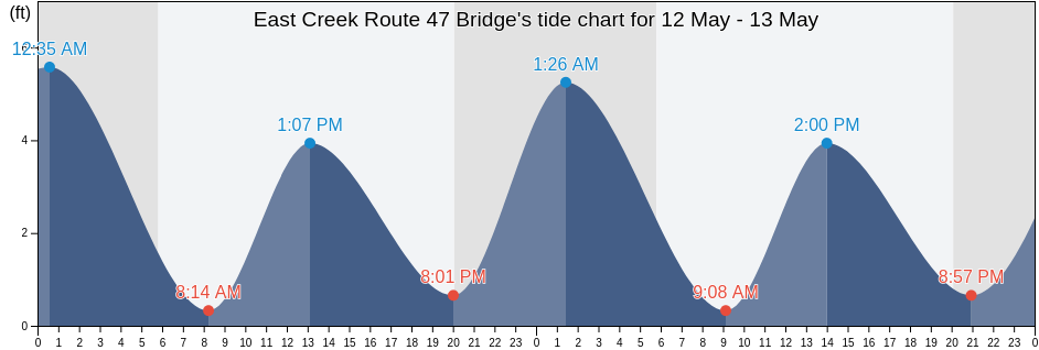 East Creek Route 47 Bridge, Cape May County, New Jersey, United States tide chart