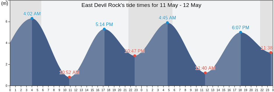 East Devil Rock, British Columbia, Canada tide chart