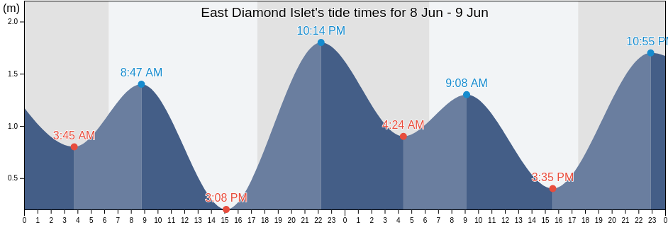 East Diamond Islet, Whitsunday, Queensland, Australia tide chart