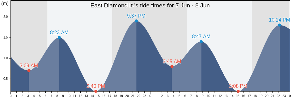 East Diamond It., Whitsunday, Queensland, Australia tide chart