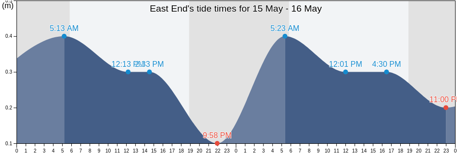 East End, Cayman Islands tide chart