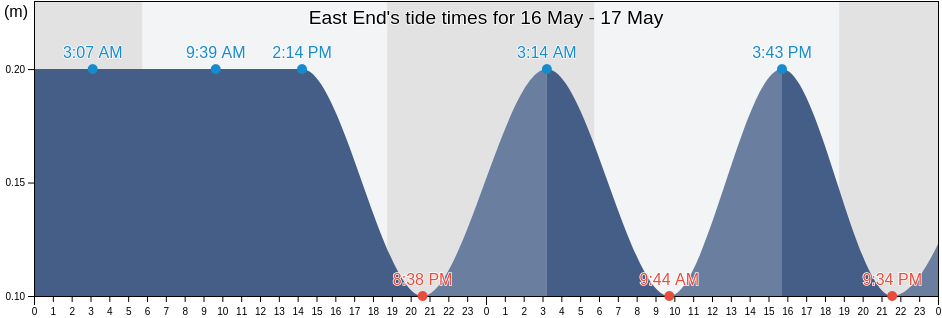 East End, Saint Croix Island, U.S. Virgin Islands tide chart