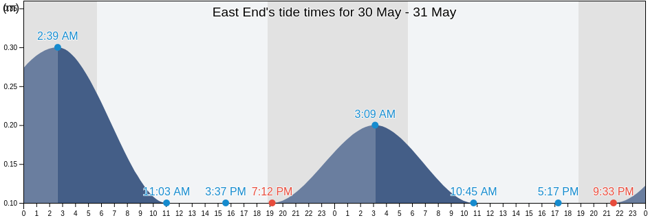 East End, Saint John Island, U.S. Virgin Islands tide chart