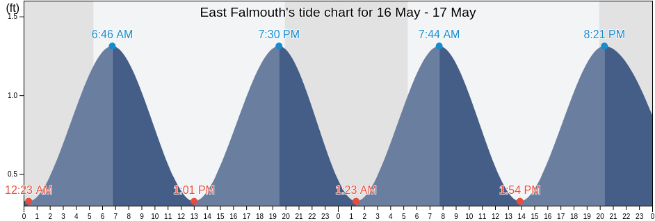 East Falmouth, Barnstable County, Massachusetts, United States tide chart