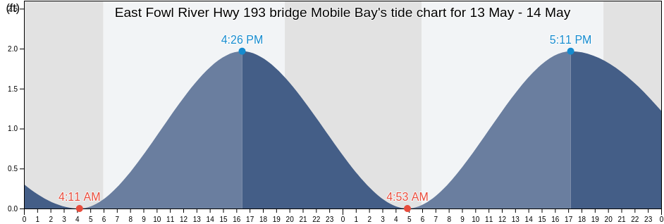 East Fowl River Hwy 193 bridge Mobile Bay, Mobile County, Alabama, United States tide chart