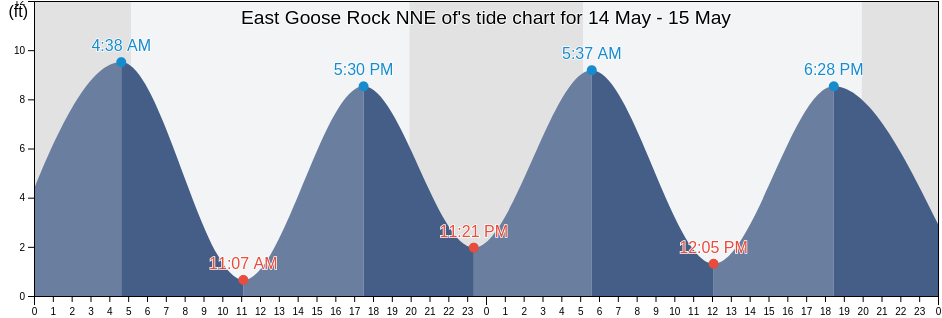 East Goose Rock NNE of, Knox County, Maine, United States tide chart