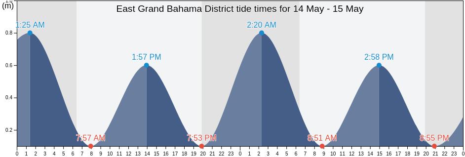 East Grand Bahama District, Bahamas tide chart