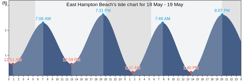 East Hampton Beach, Suffolk County, New York, United States tide chart