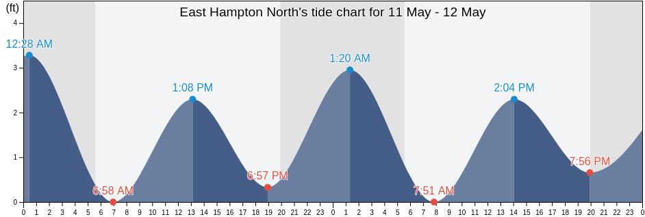 East Hampton North, Suffolk County, New York, United States tide chart